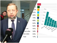 Harabin neverí oficiálnym prieskumom Harabin neverí oficiálnym prieskumom