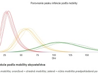 Dopad epidémie podľa mobility obyvateľstva