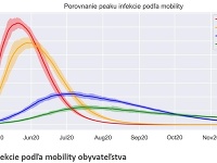 Porovnanie štyroch scenárov podľa mobility obyvateľov