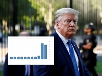 Americký prezident Donald Trump Americký prezident Donald Trump
