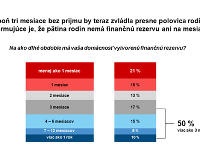 Každý piaty Slovák nemá finančnú rezervu ani na mesiac!