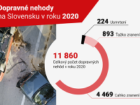 Dopravné nehody v roku 2020 podľa informácií PZ SR. (Zdroj: Topky.sk)