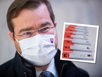Krajčí vraj nakúpil nesprávne samotesty. Krajčí vraj nakúpil nesprávne samotesty.