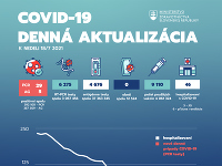 Koronavírus štatistiky 17.07. 2021