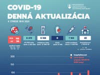 Denné štatistiky koronavírusu na Slovensku 