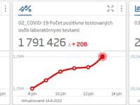 štatistiku Koronavírusu ku 14.6.2022