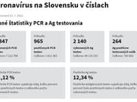 Štatistiky Koronavírusu na Slovensku ku 23.7.2022