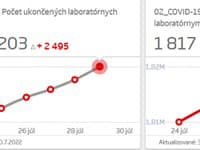 Štatistiky Koronavírusu z 30.7.2022