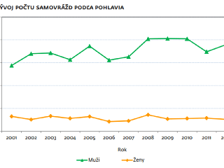 Vývoj počtu dokonaných samovrážd podľa pohlavia v rokoch 2001 - 2012 na Slovensku