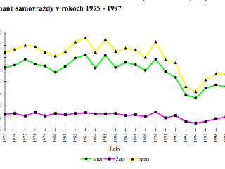 Dokonané samovraždy v rokoch 1975 až 1997