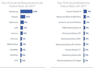 Zoznam najporuchovejších telefónov Android