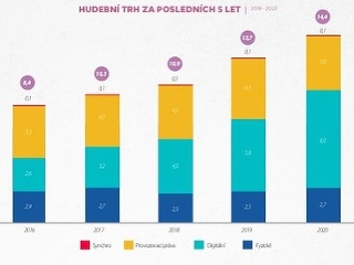 Domáci trh s hudbou