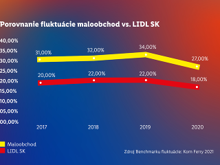 Lidl stiera rozdiely: Rôzni