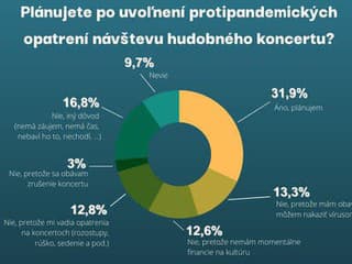 Návštevu koncertu plánuje necelá