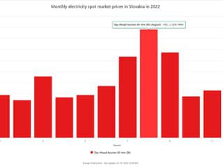 Cena elektrickej energie na SPOTe (jan-dec 2022)