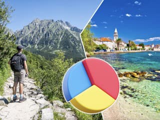 Slováci plánujú letnú dovolenku
