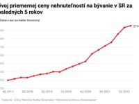 Graf vývoja ceny nehnuteľností na Slovensku