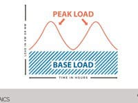 Base Load- základný denný dopyt po elektrickej energii (priemer)
Peak Load- denné vrcholy v spotrebe energií (najvyššia denná spotreba energií)