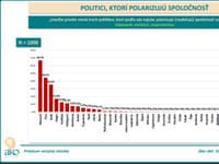 Prieskum: Ktorí politici najviac polarizujú spoločnosť
