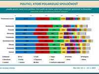 Prieskum: Ktorí politici najviac polarizujú spoločnosť