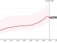 Graf - Vývoj cien nehnuteľností 2012 - 2023