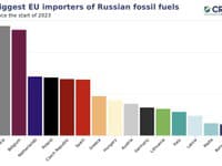 Graf: Najväčší dovozcovia ruských fosílnych palív na svete (v eurách)