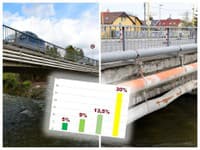 Mosty na Slovensku sú takmer z polovice v dezolátnom stave.