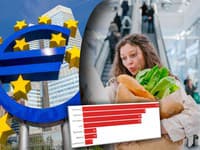 Slovensko má spomedzi krajín eurozóny najvyššiu mieru inflácie.