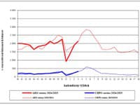 Chorobnosť na akútne respiračné ochorenia a chrípku a chrípke podobné ochorenia v SR v chrípkových sezónach 2023/2024 a 2024/2025