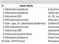 10 najlepšie hodnotených škôl v SR podľa výsledkov žiakov v kategórii 