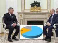 Ruský prezident Vladimir Putin a slovenský premiér Robert Fico 