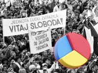17. november si podľa Slovákov zaslúži voľno: PRIESKUM ukázal, že väčšina s vládou nesúhlasí