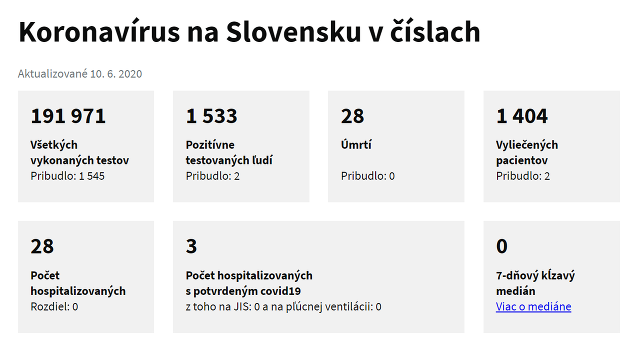 KORONAVÍRUS na Slovensku: Pribudli