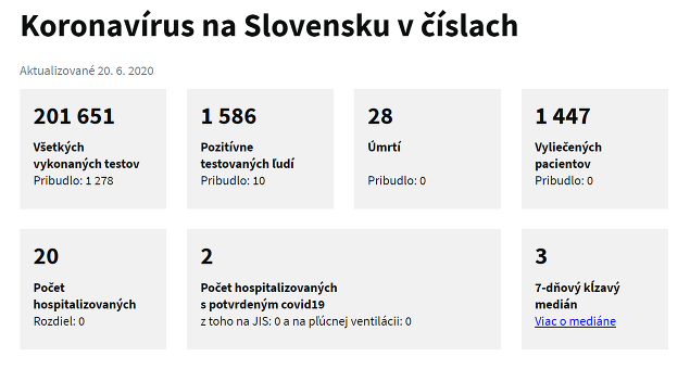 KORONAVÍRUS na Slovensku: Dvojciferné