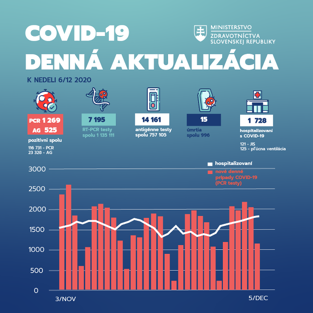KORONAVÍRUS na Slovensku: Počet