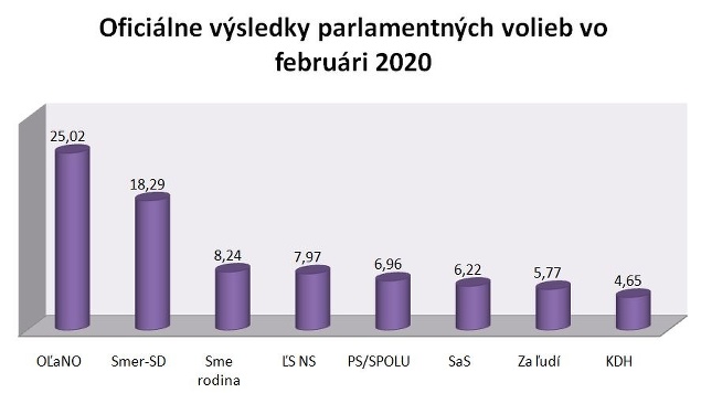 Strana PS/SPOLU sa do parlamentu nedostala. Ako koalícii jej na prekročenie sedempercentnej hranice chýbalo 926 hlasov.
