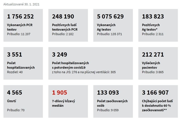 KORONAVÍRUS na Slovensku: Čísla