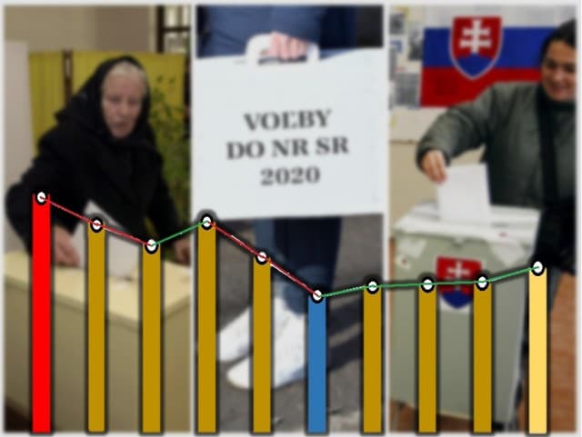 Vývoj účasti vo voľbách pri Slovákoch nemá pesimistický trend: GRAF, ktorý odhaľuje, či sa môžeme ešte prekonať