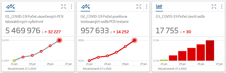 KORONAVÍRUS Omikron udrel v