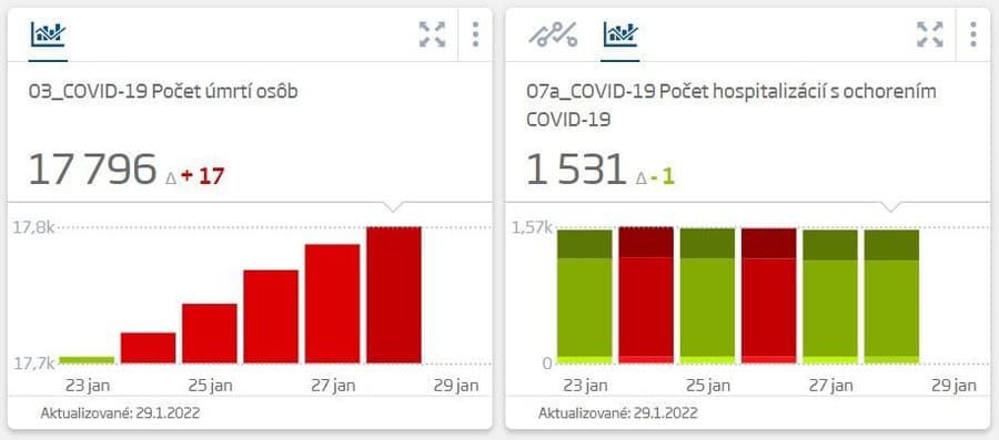 AKTUÁLNE Omikron sa ukazuje