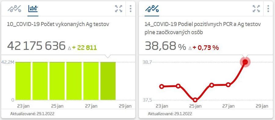 AKTUÁLNE Omikron sa ukazuje