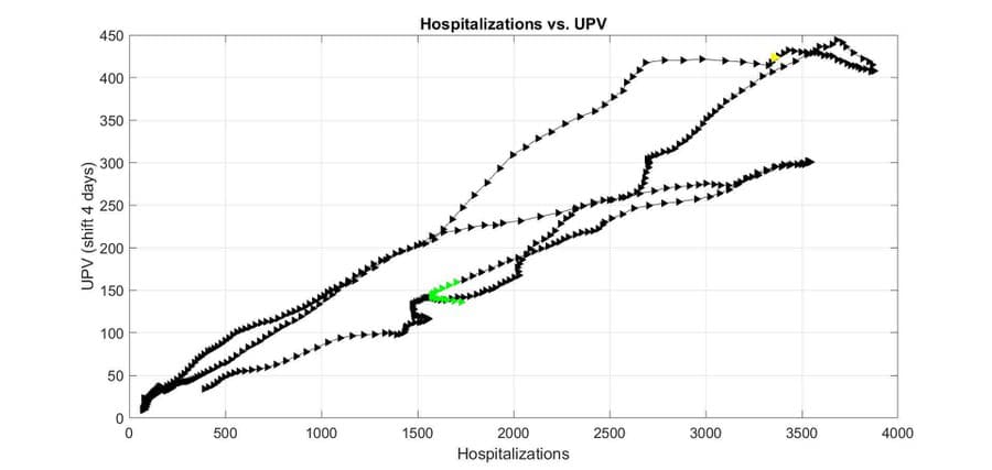 Hospitalizácie vs. umelé pľúcne ventilácie na Slovensku. Každý deň jeden dátový bod. Posledných 14 dní zelenou.