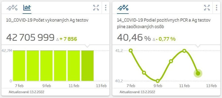 KORONAVÍRUS Na Slovensku pribudlo