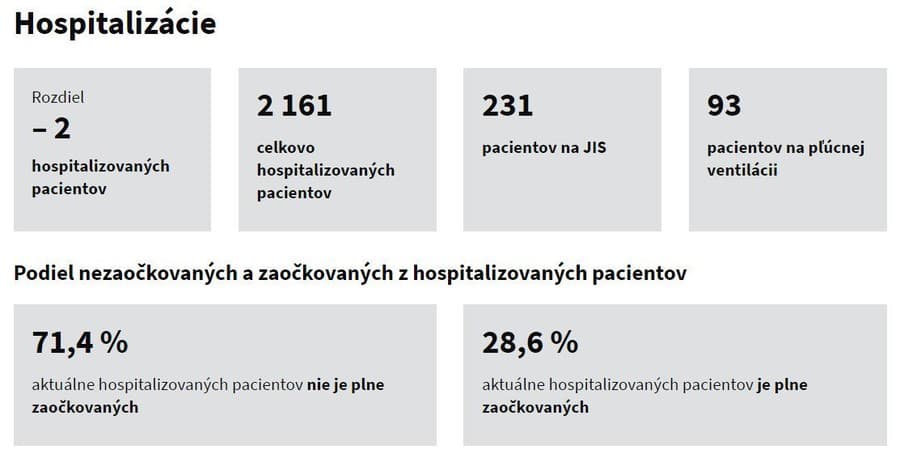 KORONAVÍRUS Na Slovensku pribudlo