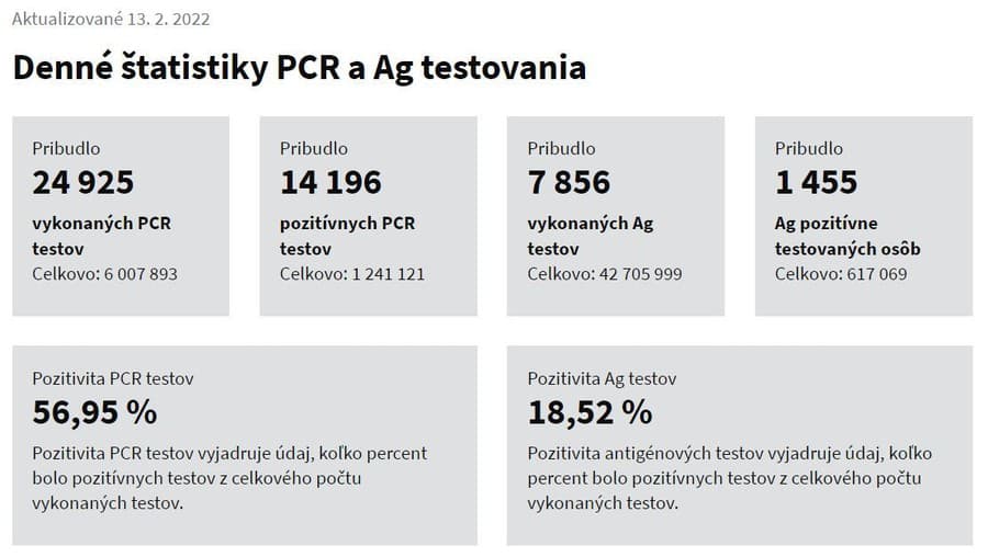 KORONAVÍRUS Na Slovensku pribudlo