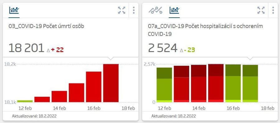 KORONAVÍRUS Testy odhalili vyše