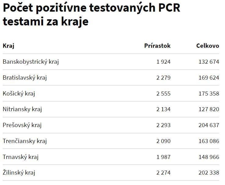 KORONAVÍRUS Testy odhalili vyše