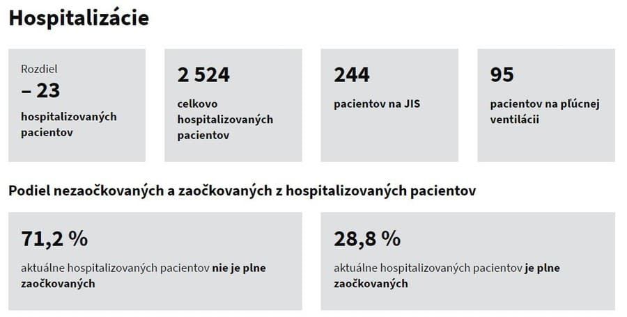 KORONAVÍRUS Testy odhalili vyše