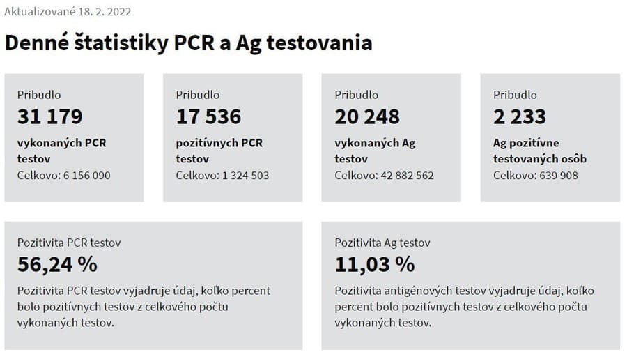 KORONAVÍRUS Testy odhalili vyše