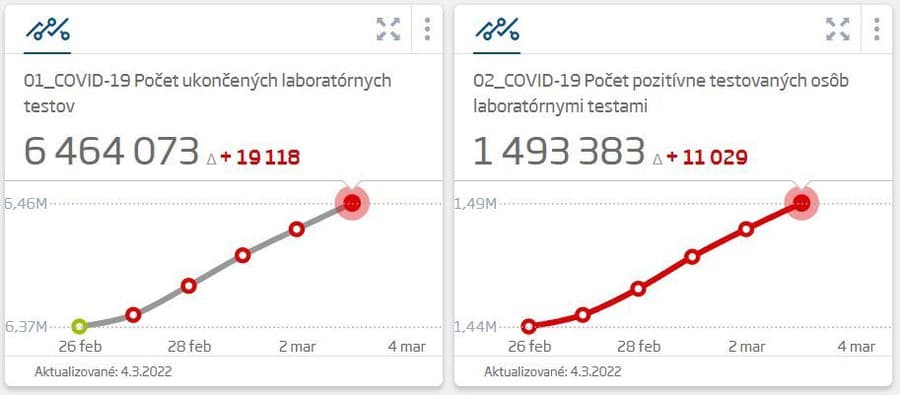 KORONAVÍRUS sa na Slovensku